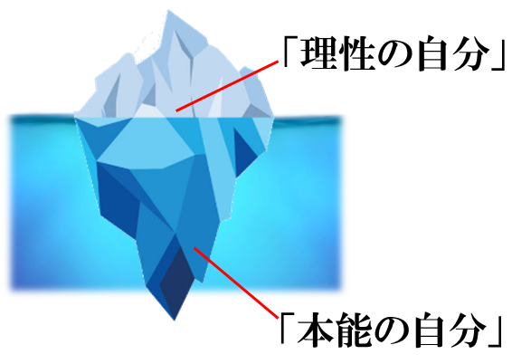 理性の自分(顕在)と本能の自分(潜在)。