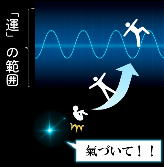 運の流れについて説明した図