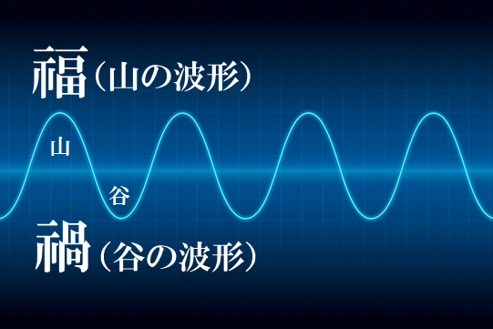 禍福(禍福)と運の流れを表した図
