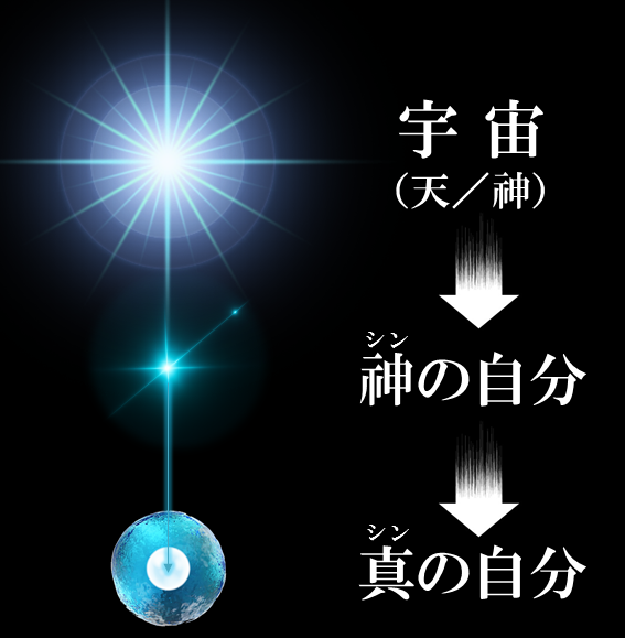 宇宙(天/神)、神我/ハイヤーセルフ、御靈(魂/意識)
